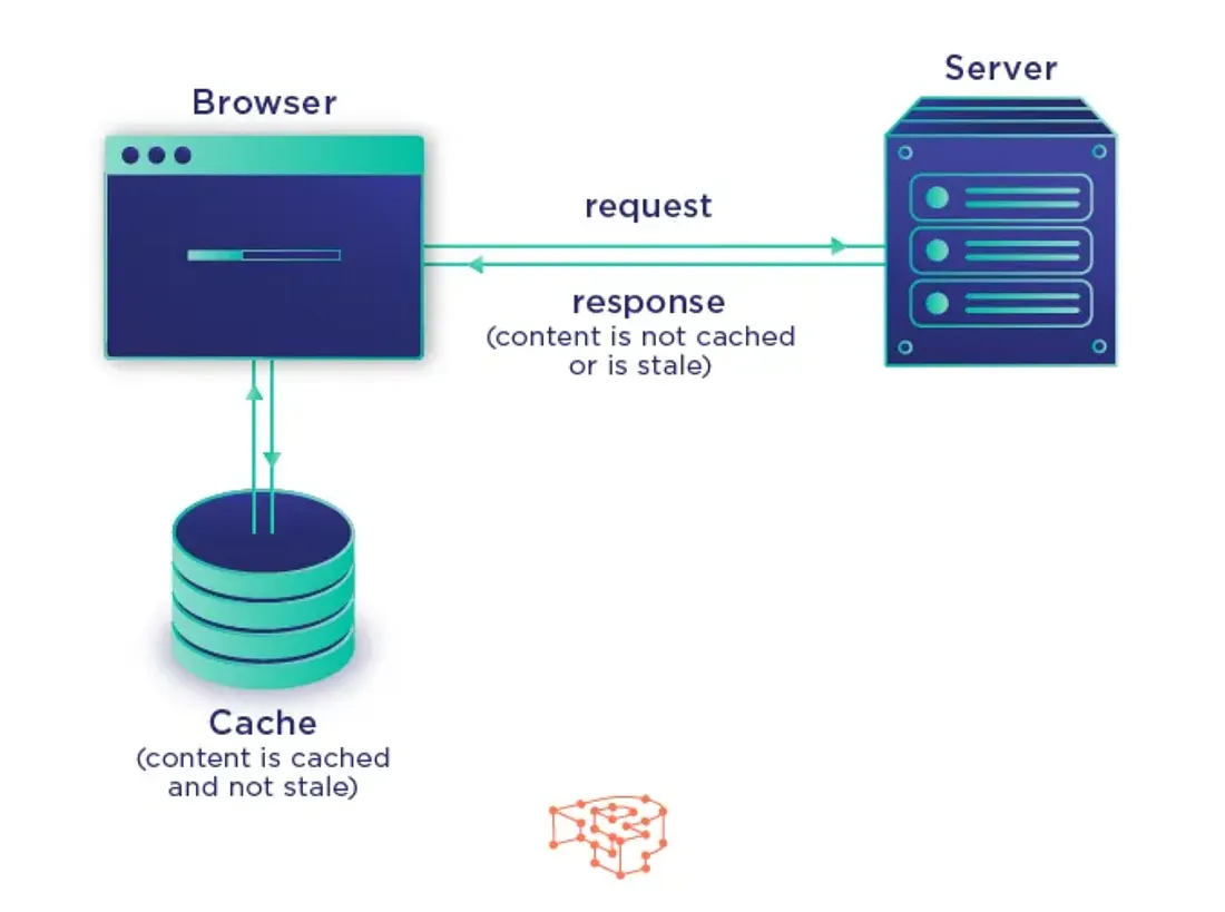 In-Memory Caching in ASP.NET Core: ResponseCache, Expiration, Validation, and ETag Implementations